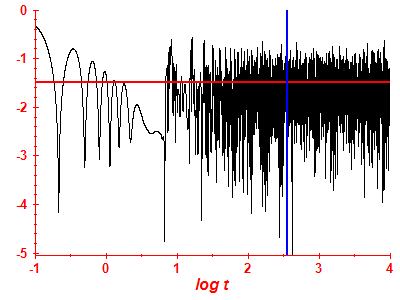 Survival probability log